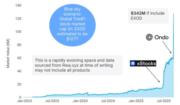 Стоимость выпущенных токенизированных активов взлетела в 14 раз Стоимость выпущенных токенизированных активов взлетела в 14 раз