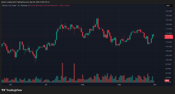 Инвесторы вернулись: биткоин- и Ethereum-ETF привлекли больше $1 млрд за день Инвесторы вернулись: биткоин- и Ethereum-ETF привлекли больше $1 млрд за день