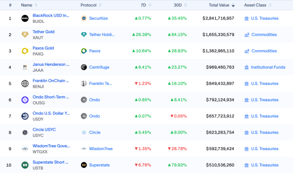 Рынок RWA приближается к $35 млрд после месячного прироста на 10.58%, количество держателей достигло 489 тыс.