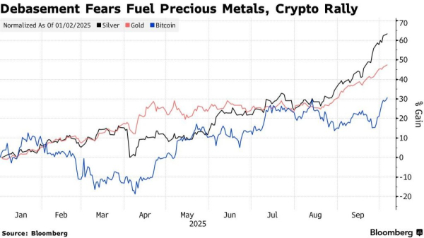 Рост госдолга США стимулирует рост активов-убежищ, включая биткоин Рост госдолга США стимулирует рост активов-убежищ, включая биткоин
