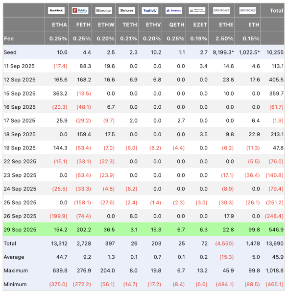 Инвесторы вернулись: биткоин- и Ethereum-ETF привлекли больше $1 млрд за день Инвесторы вернулись: биткоин- и Ethereum-ETF привлекли больше $1 млрд за день