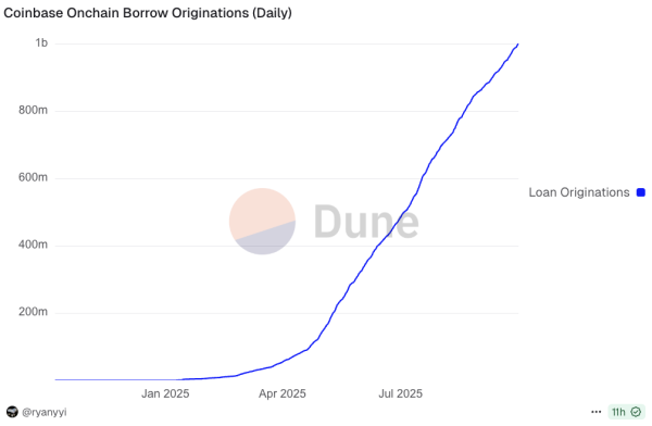 Coinbase превысила $1 млрд по объему обеспеченных биткоинами ончейн-кредитов через Morpho Coinbase превысила $1 млрд по объему обеспеченных биткоинами ончейн-кредитов через Morpho