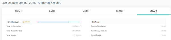 Tether Gold достиг оценки $1,5 млрд после токенизации казначейства Tether Gold достиг оценки $1,5 млрд после токенизации казначейства
