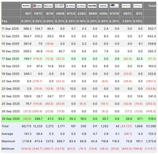 Инвесторы вернулись: биткоин- и Ethereum-ETF привлекли больше $1 млрд за день Инвесторы вернулись: биткоин- и Ethereum-ETF привлекли больше $1 млрд за день