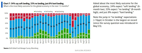 BofA: оптимизм инвесторов обновил максимум от февраля 2025 года BofA: оптимизм инвесторов обновил максимум от февраля 2025 года
