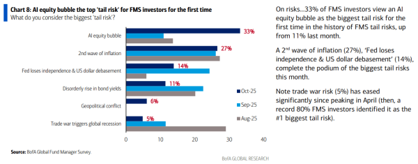 BofA: оптимизм инвесторов обновил максимум от февраля 2025 года BofA: оптимизм инвесторов обновил максимум от февраля 2025 года